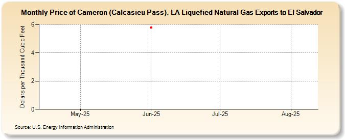 Price of Cameron (Calcasieu Pass), LA Liquefied Natural Gas Exports to El Salvador (Dollars per Thousand Cubic Feet)