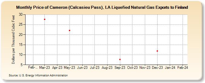Price of Cameron (Calcasieu Pass), LA Liquefied Natural Gas Exports to Finland (Dollars per Thousand Cubic Feet)