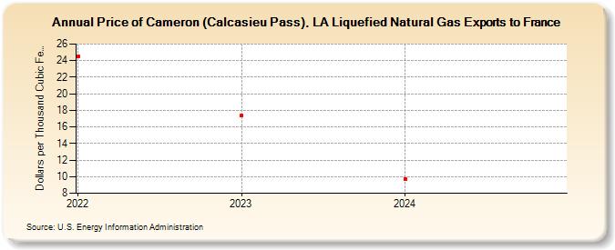 Price of Cameron (Calcasieu Pass), LA Liquefied Natural Gas Exports to France (Dollars per Thousand Cubic Feet)