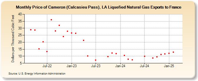 Price of Cameron (Calcasieu Pass), LA Liquefied Natural Gas Exports to France (Dollars per Thousand Cubic Feet)