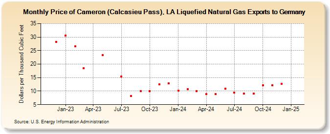 Price of Cameron (Calcasieu Pass), LA Liquefied Natural Gas Exports to Germany (Dollars per Thousand Cubic Feet)