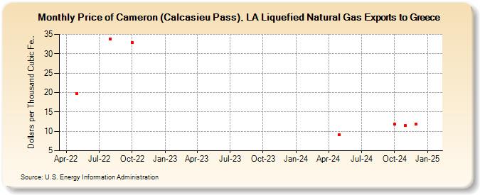Price of Cameron (Calcasieu Pass), LA Liquefied Natural Gas Exports to Greece (Dollars per Thousand Cubic Feet)