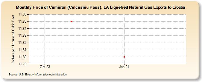 Price of Cameron (Calcasieu Pass), LA Liquefied Natural Gas Exports to Croatia (Dollars per Thousand Cubic Feet)