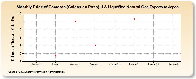 Price of Cameron (Calcasieu Pass), LA Liquefied Natural Gas Exports to Japan (Dollars per Thousand Cubic Feet)