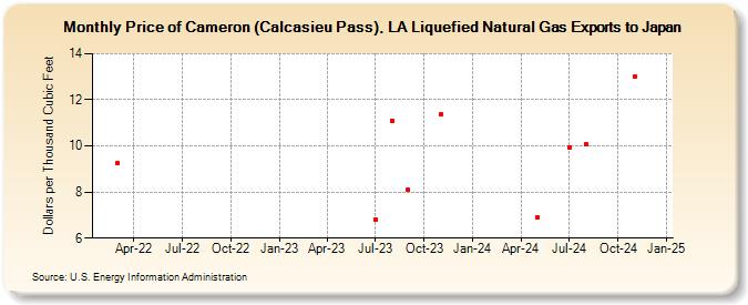 Price of Cameron (Calcasieu Pass), LA Liquefied Natural Gas Exports to Japan (Dollars per Thousand Cubic Feet)