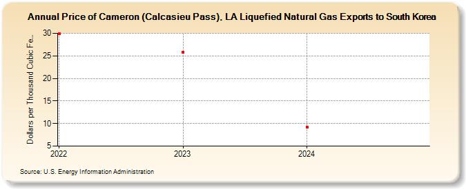 Price of Cameron (Calcasieu Pass), LA Liquefied Natural Gas Exports to South Korea (Dollars per Thousand Cubic Feet)
