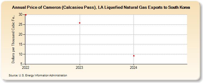 Price of Cameron (Calcasieu Pass), LA Liquefied Natural Gas Exports to South Korea (Dollars per Thousand Cubic Feet)