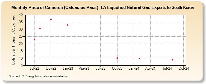 Price of Cameron (Calcasieu Pass), LA Liquefied Natural Gas Exports to South Korea (Dollars per Thousand Cubic Feet)