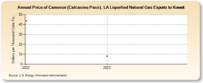 Price of Cameron (Calcasieu Pass), LA Liquefied Natural Gas Exports to Kuwait (Dollars per Thousand Cubic Feet)