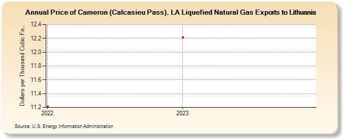 Price of Cameron (Calcasieu Pass), LA Liquefied Natural Gas Exports to Lithuania (Dollars per Thousand Cubic Feet)