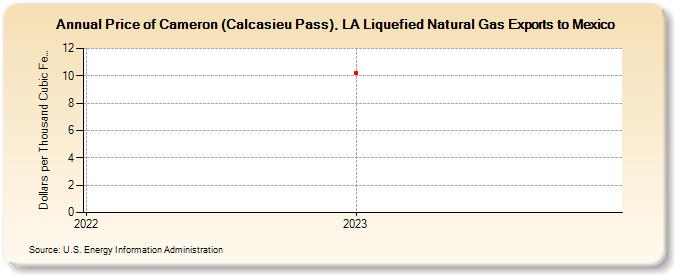 Price of Cameron (Calcasieu Pass), LA Liquefied Natural Gas Exports to Mexico (Dollars per Thousand Cubic Feet)