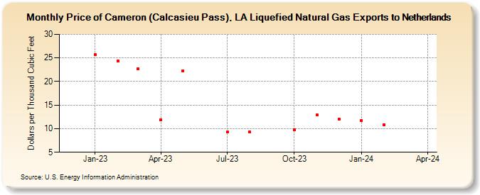 Price of Cameron (Calcasieu Pass), LA Liquefied Natural Gas Exports to Netherlands (Dollars per Thousand Cubic Feet)
