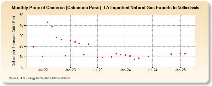 Price of Cameron (Calcasieu Pass), LA Liquefied Natural Gas Exports to Netherlands (Dollars per Thousand Cubic Feet)