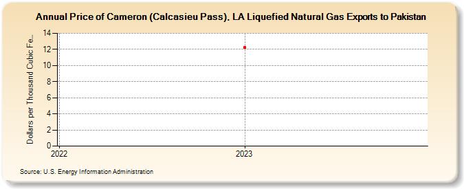 Price of Cameron (Calcasieu Pass), LA Liquefied Natural Gas Exports to Pakistan (Dollars per Thousand Cubic Feet)