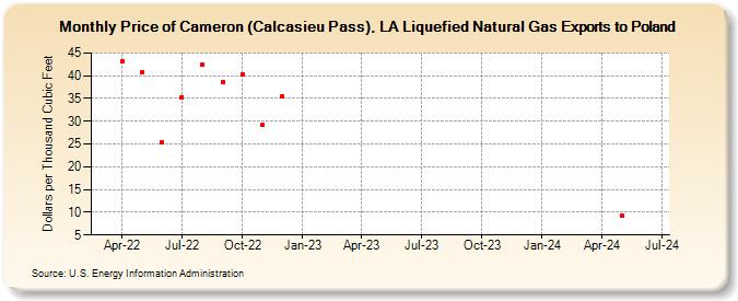 Price of Cameron (Calcasieu Pass), LA Liquefied Natural Gas Exports to Poland (Dollars per Thousand Cubic Feet)