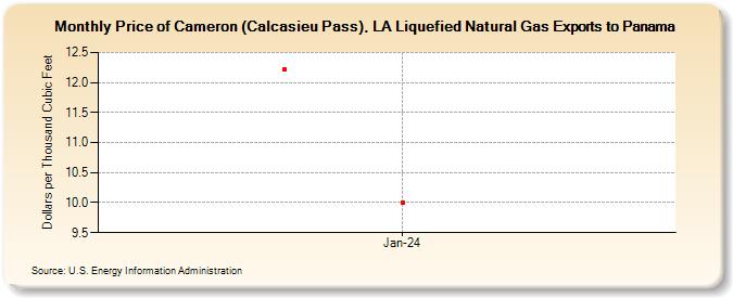 Price of Cameron (Calcasieu Pass), LA Liquefied Natural Gas Exports to Panama (Dollars per Thousand Cubic Feet)