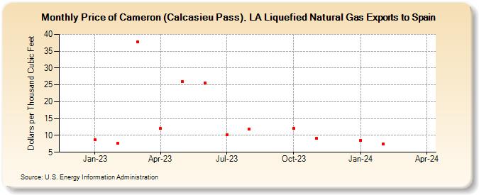 Price of Cameron (Calcasieu Pass), LA Liquefied Natural Gas Exports to Spain (Dollars per Thousand Cubic Feet)