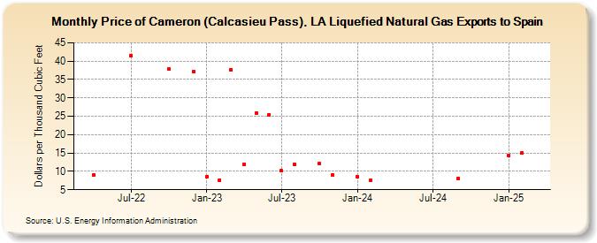 Price of Cameron (Calcasieu Pass), LA Liquefied Natural Gas Exports to Spain (Dollars per Thousand Cubic Feet)