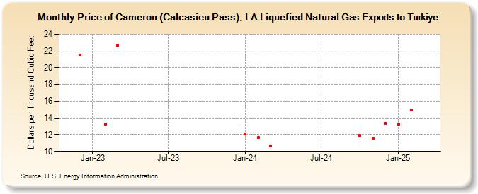 Price of Cameron (Calcasieu Pass), LA Liquefied Natural Gas Exports to Turkiye (Dollars per Thousand Cubic Feet)