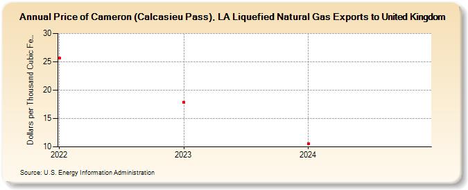 Price of Cameron (Calcasieu Pass), LA Liquefied Natural Gas Exports to United Kingdom (Dollars per Thousand Cubic Feet)