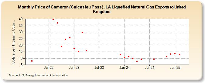 Price of Cameron (Calcasieu Pass), LA Liquefied Natural Gas Exports to United Kingdom (Dollars per Thousand Cubic Feet)