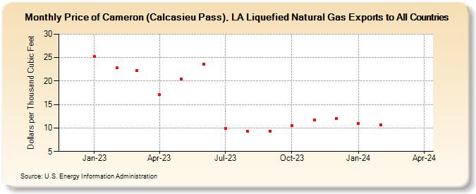 Price of Cameron (Calcasieu Pass), LA Liquefied Natural Gas Exports to All Countries (Dollars per Thousand Cubic Feet)