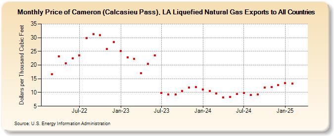 Price of Cameron (Calcasieu Pass), LA Liquefied Natural Gas Exports to All Countries (Dollars per Thousand Cubic Feet)