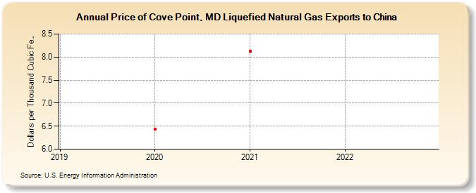 Price of Cove Point, MD Liquefied Natural Gas Exports to China (Dollars per Thousand Cubic Feet)