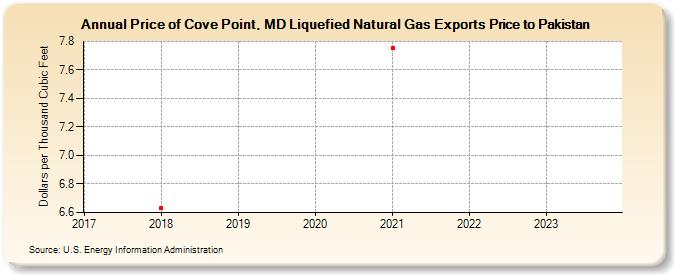 Price of Cove Point, MD Liquefied Natural Gas Exports Price to Pakistan (Dollars per Thousand Cubic Feet)