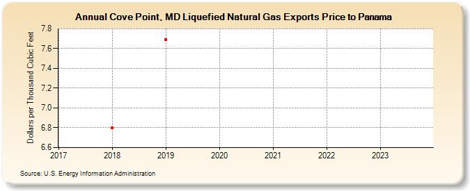 Cove Point, MD Liquefied Natural Gas Exports Price to Panama (Dollars per Thousand Cubic Feet)