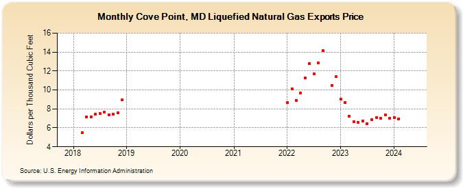 Cove Point, MD Liquefied Natural Gas Exports Price (Dollars per Thousand Cubic Feet)