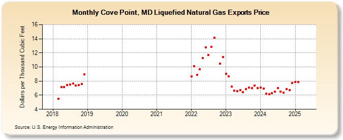 Cove Point, MD Liquefied Natural Gas Exports Price (Dollars per Thousand Cubic Feet)