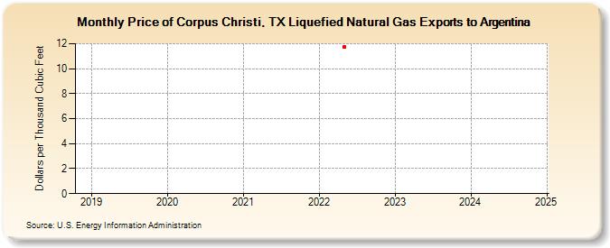 Price of Corpus Christi, TX Liquefied Natural Gas Exports to Argentina (Dollars per Thousand Cubic Feet)