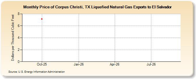 Price of Corpus Christi, TX Liquefied Natural Gas Exports to El Salvador (Dollars per Thousand Cubic Feet)