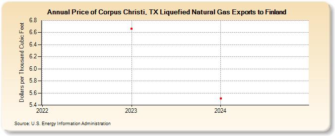 Price of Corpus Christi, TX Liquefied Natural Gas Exports to Finland (Dollars per Thousand Cubic Feet)