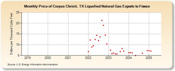 Price of Corpus Christi, TX Liquefied Natural Gas Exports to France (Dollars per Thousand Cubic Feet)