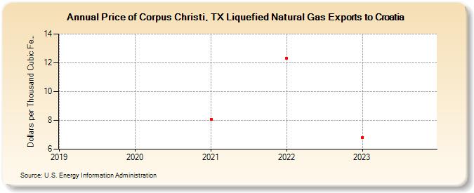 Price of Corpus Christi, TX Liquefied Natural Gas Exports to Croatia (Dollars per Thousand Cubic Feet)