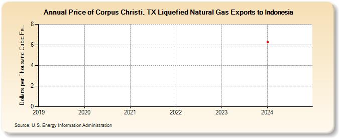 Price of Corpus Christi, TX Liquefied Natural Gas Exports to Indonesia (Dollars per Thousand Cubic Feet)
