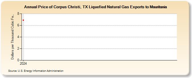Price of Corpus Christi, TX Liquefied Natural Gas Exports to Mauritania (Dollars per Thousand Cubic Feet)