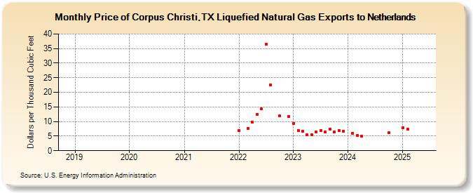 Price of Corpus Christi,TX Liquefied Natural Gas Exports to Netherlands (Dollars per Thousand Cubic Feet)