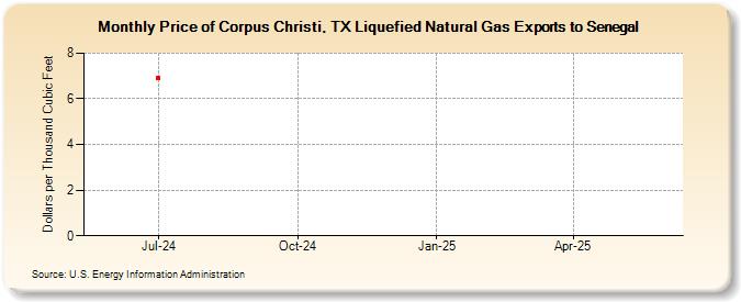 Price of Corpus Christi, TX Liquefied Natural Gas Exports to Senegal (Dollars per Thousand Cubic Feet)