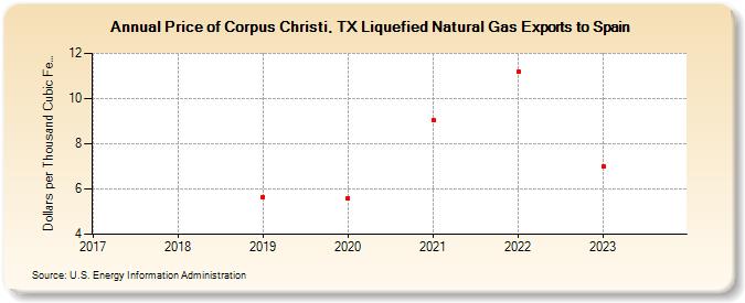 Price of Corpus Christi, TX Liquefied Natural Gas Exports to Spain (Dollars per Thousand Cubic Feet)