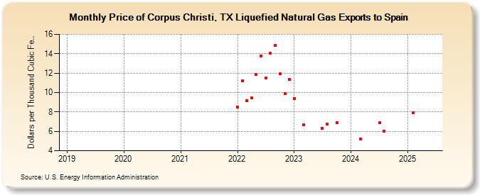 Price of Corpus Christi, TX Liquefied Natural Gas Exports to Spain (Dollars per Thousand Cubic Feet)