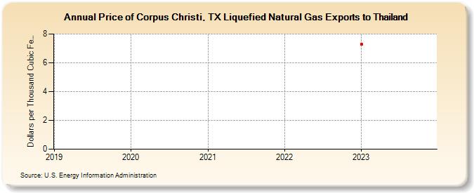 Price of Corpus Christi, TX Liquefied Natural Gas Exports to Thailand (Dollars per Thousand Cubic Feet)