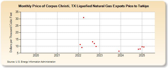 Price of Corpus Christi, TX Liquefied Natural Gas Exports Price to Turkiye (Dollars per Thousand Cubic Feet)