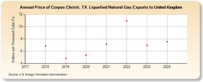 Price of Corpus Christi, TX  Liquefied Natural Gas Exports to United Kingdom (Dollars per Thousand Cubic Feet)