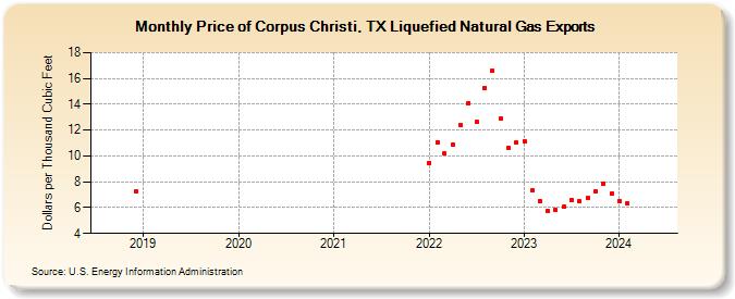 Price of Corpus Christi, TX Liquefied Natural Gas Exports (Dollars per Thousand Cubic Feet)
