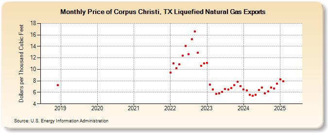 Price of Corpus Christi, TX Liquefied Natural Gas Exports (Dollars per Thousand Cubic Feet)