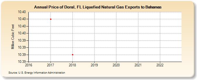 Price of Doral, FL Liquefied Natural Gas Exports to Bahamas (Million Cubic Feet)