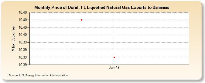 Price of Doral, FL Liquefied Natural Gas Exports to Bahamas (Million Cubic Feet)
